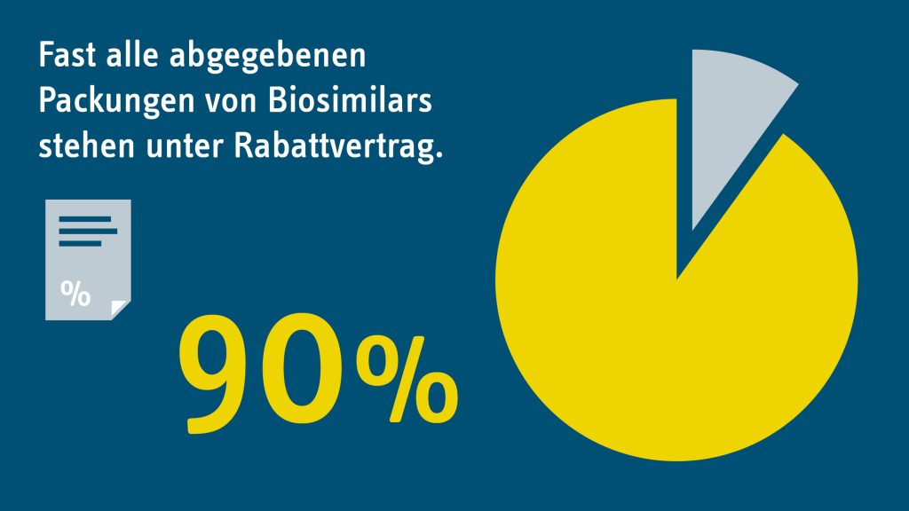 Fast alle abgegebenen Packungen von Biosimilars stehen unter Rabattvertrag: 90 Prozent.